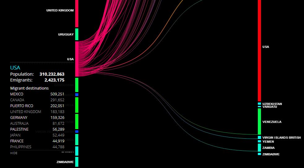 Global Migration