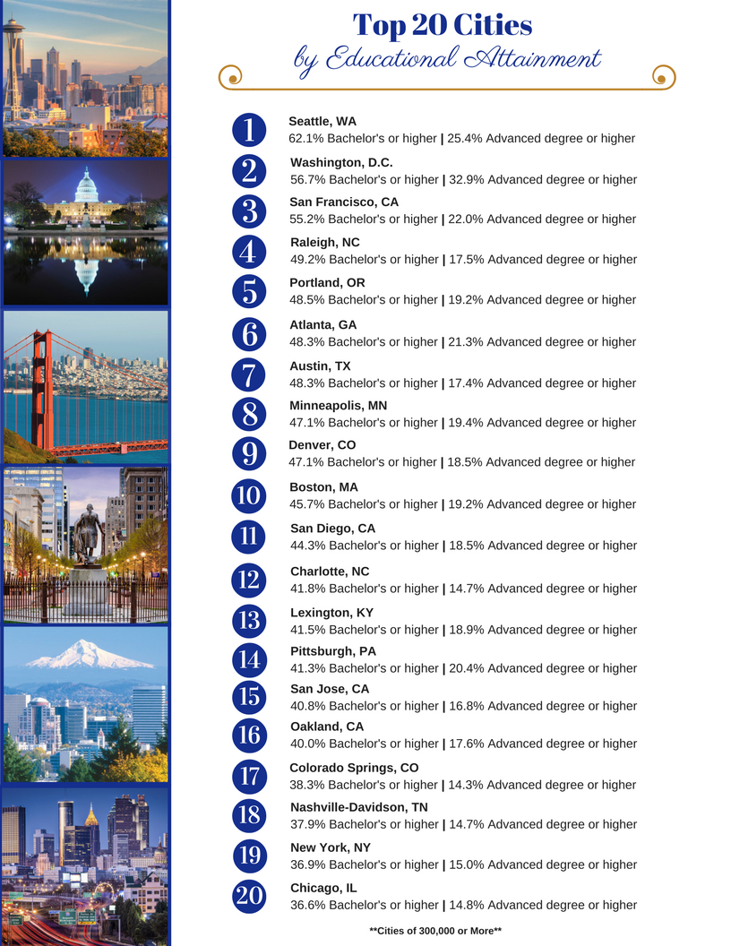 Top 20 Cities by Educational Attainment