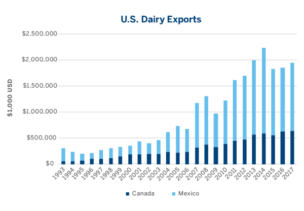 US Dairy Exports